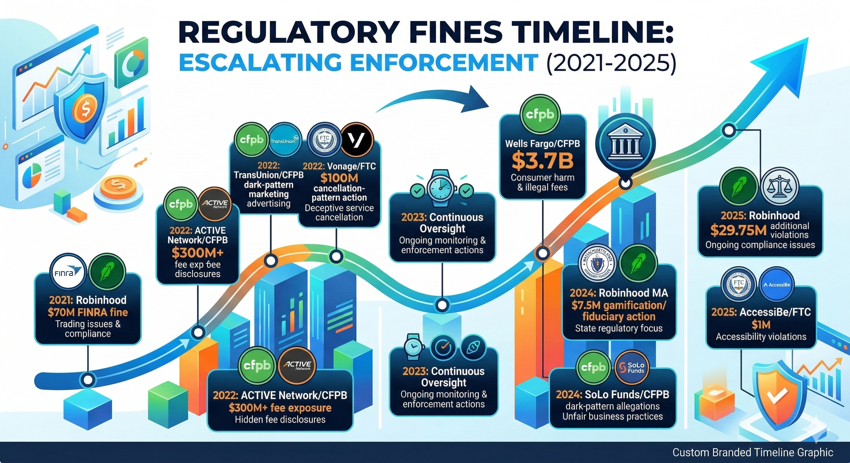 Timeline of notable regulatory actions tied to misleading design, disclosure failures, or manipulative digital engagement practices.